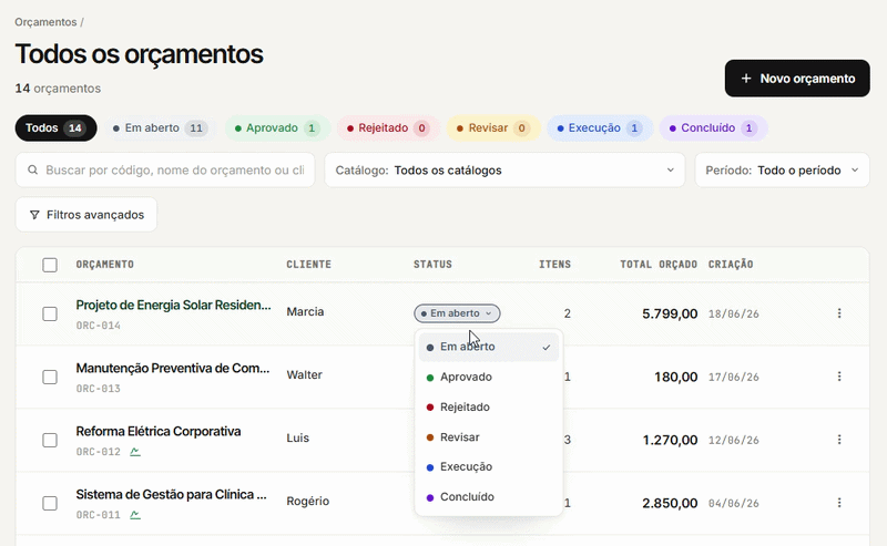 Lista de orçamentos com filtros por status: em aberto, aprovado, rejeitado, revisar, execução e concluído